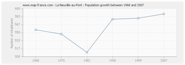 Population La Neuville-au-Pont
